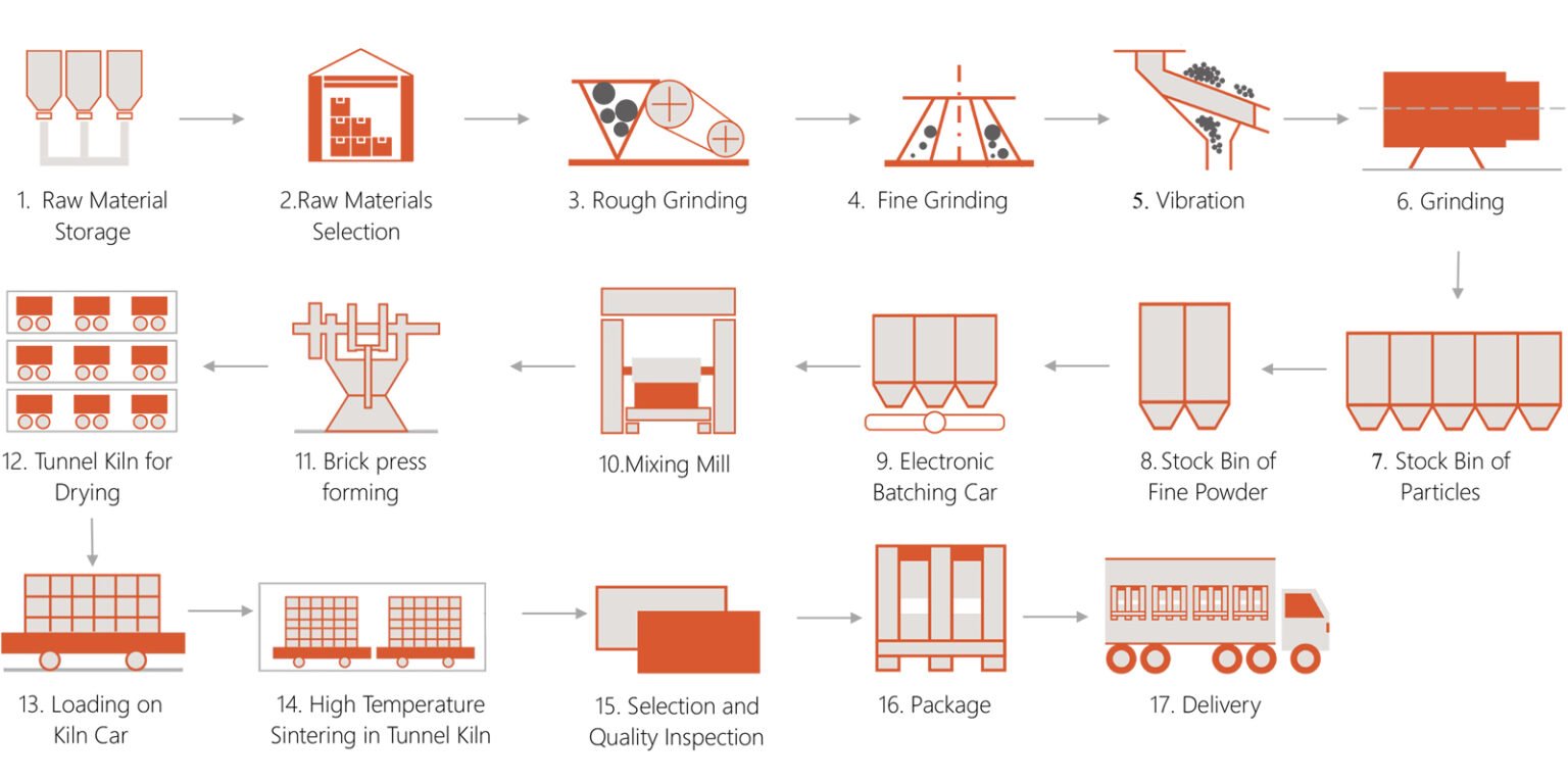 Manufacturing Process of Lianxin Refractory Brick