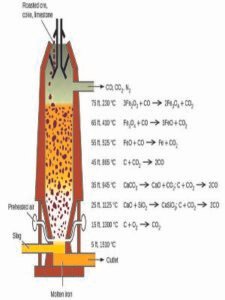 blast furnace