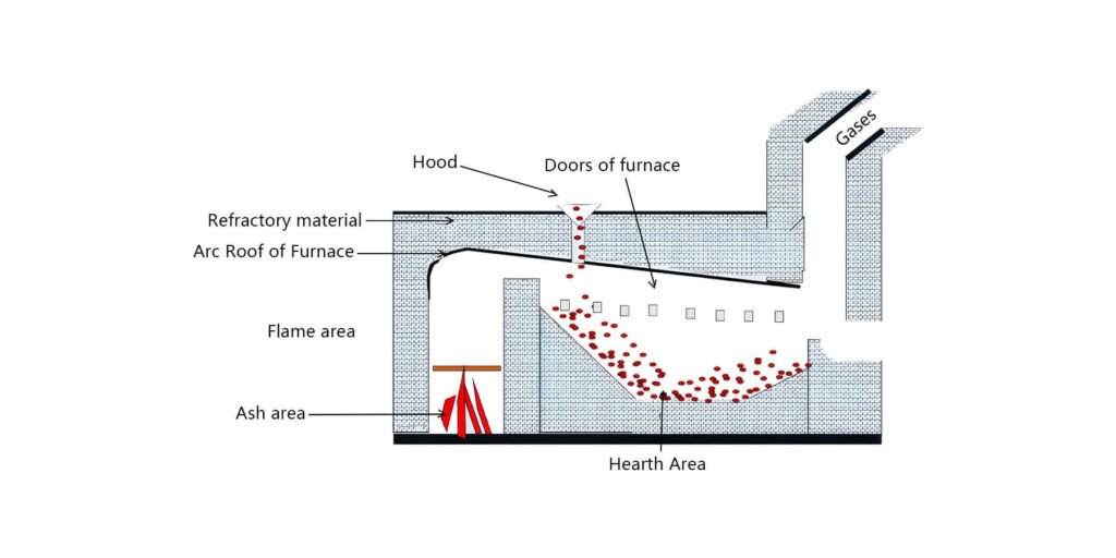 Ruitai reverberatory furnace