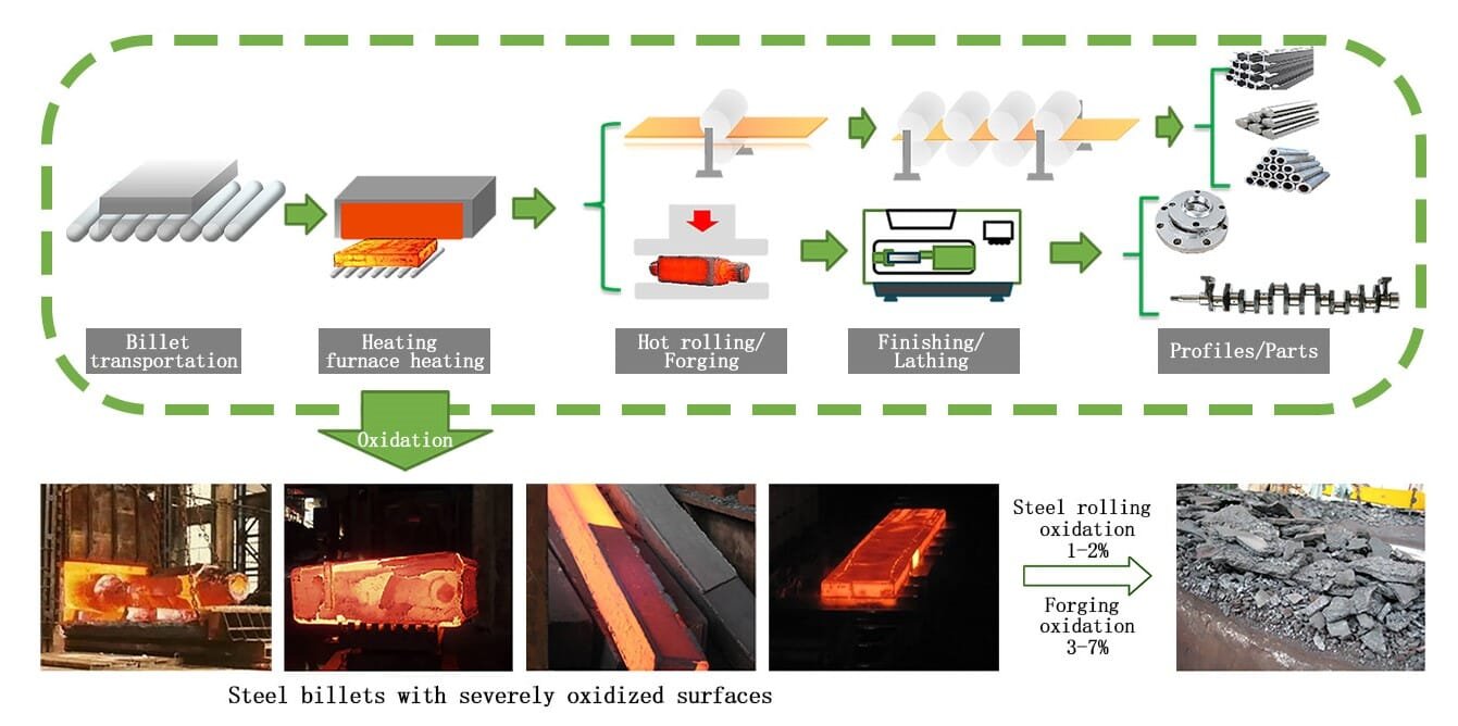 Billet oxidation problem