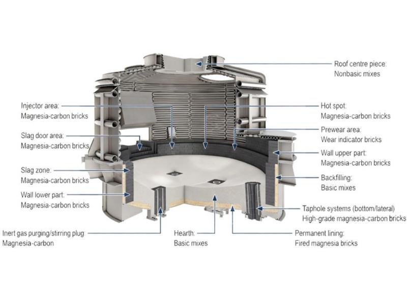 refractory bricks of electric arc furnace