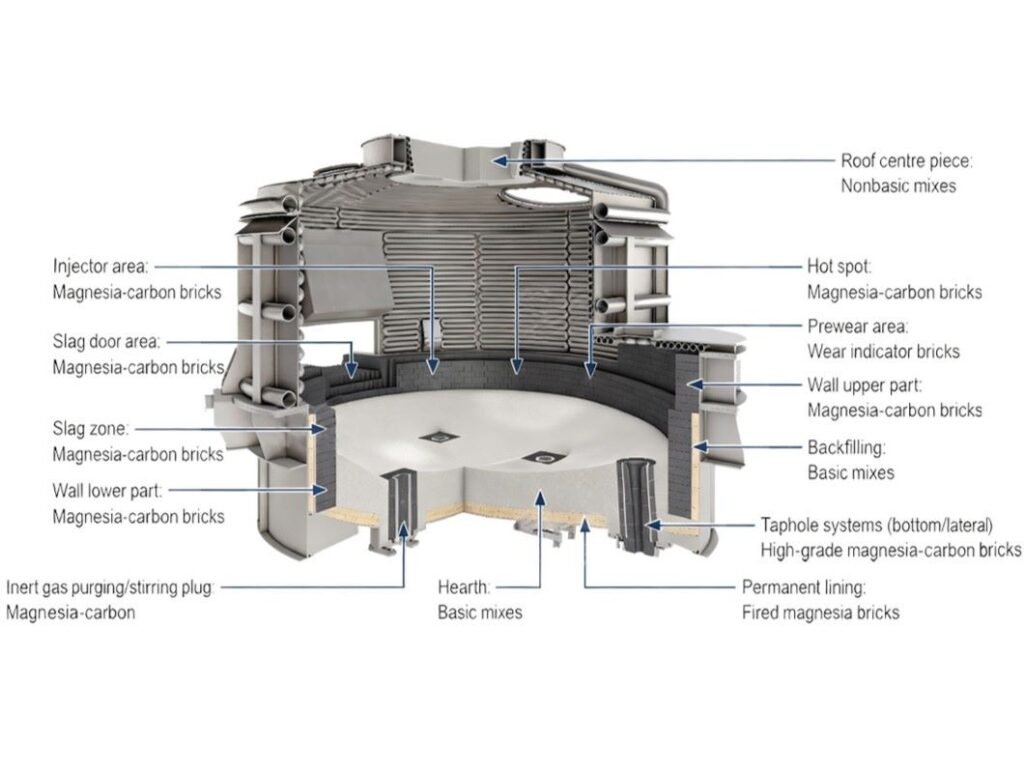 refractory bricks of electric arc furnace