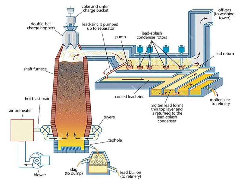 Blast furnace working principle