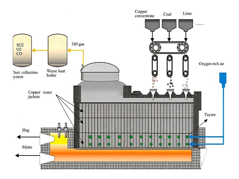 Oxygen-enriched side-blown furnaces