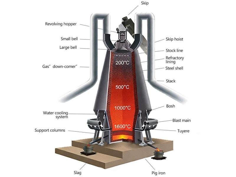 Structural Components of blast furnace