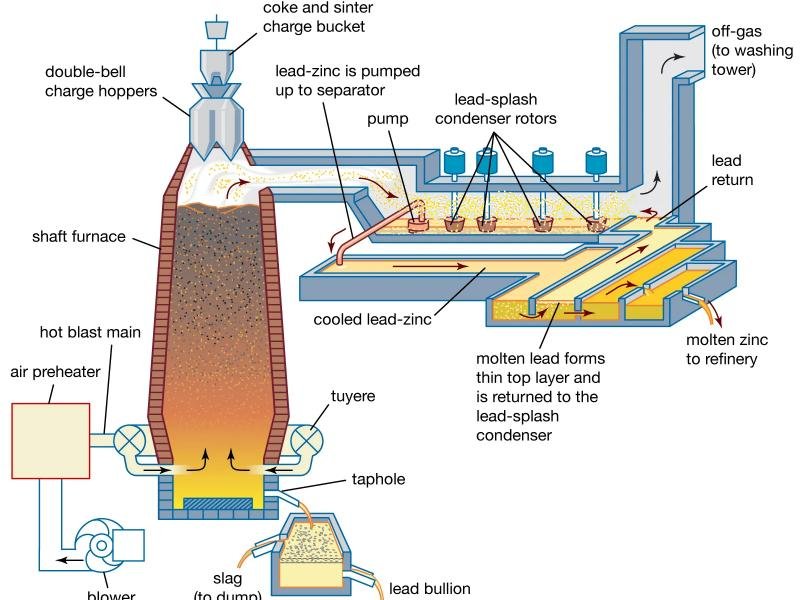 blast-furnace-operating principle