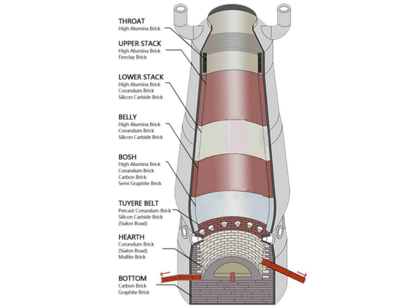 refractory bricks of blast furnace