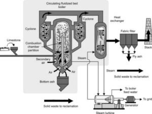 Ruitai circulating fluidized bed boiler